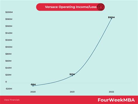 versace profits|versace financial performance.